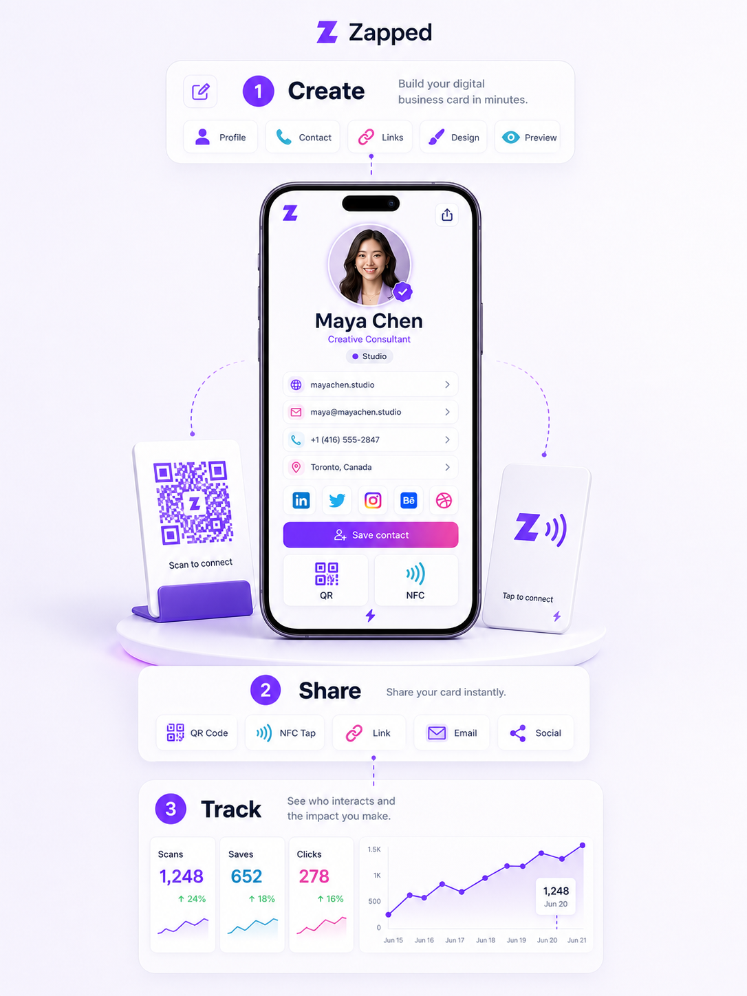 Zapped workflow showing card creation, QR and NFC sharing, saved contacts, and analytics