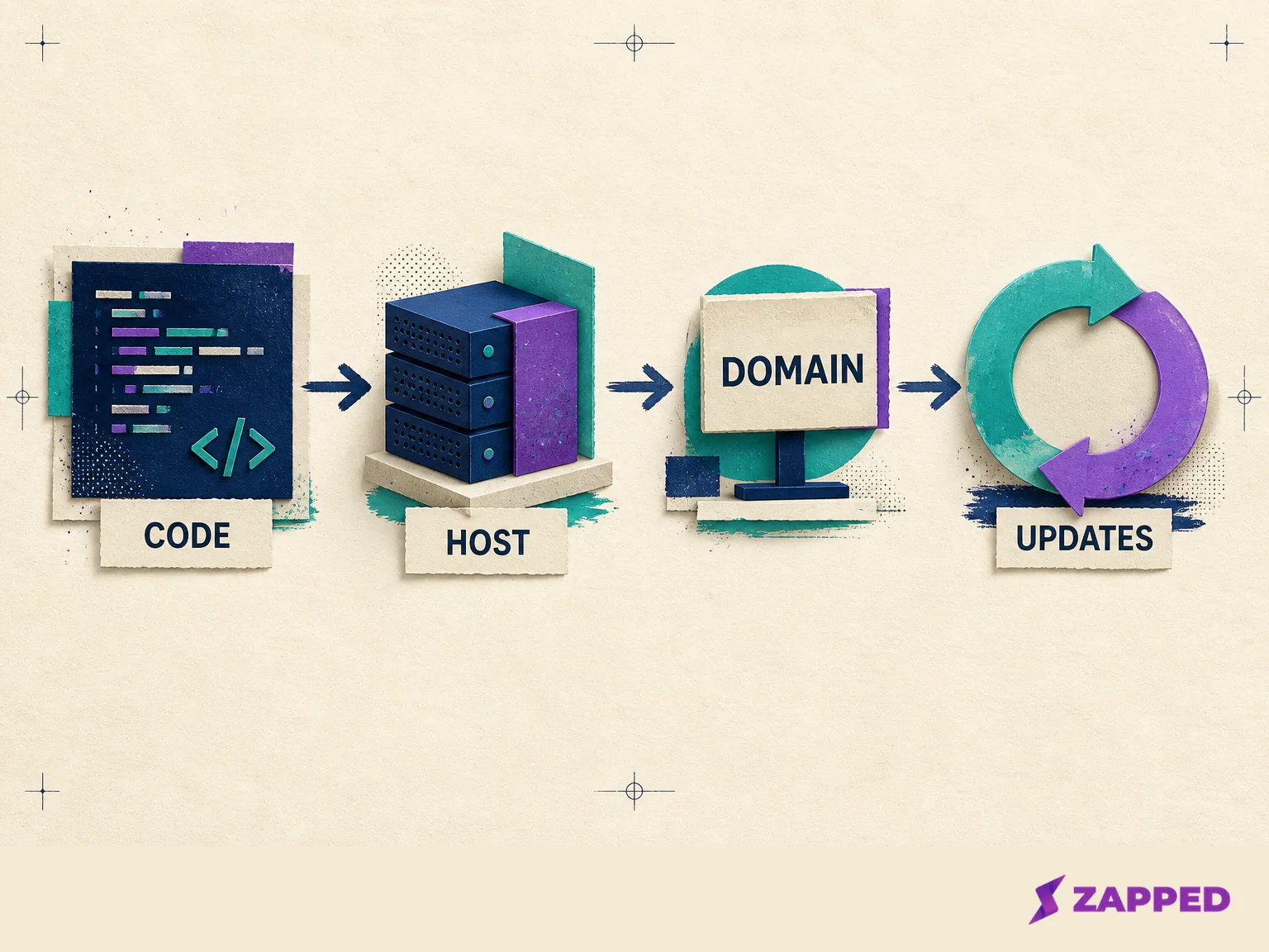 Editorial diagram connecting code, hosting, domain, and update cycles in a self hosted card platform