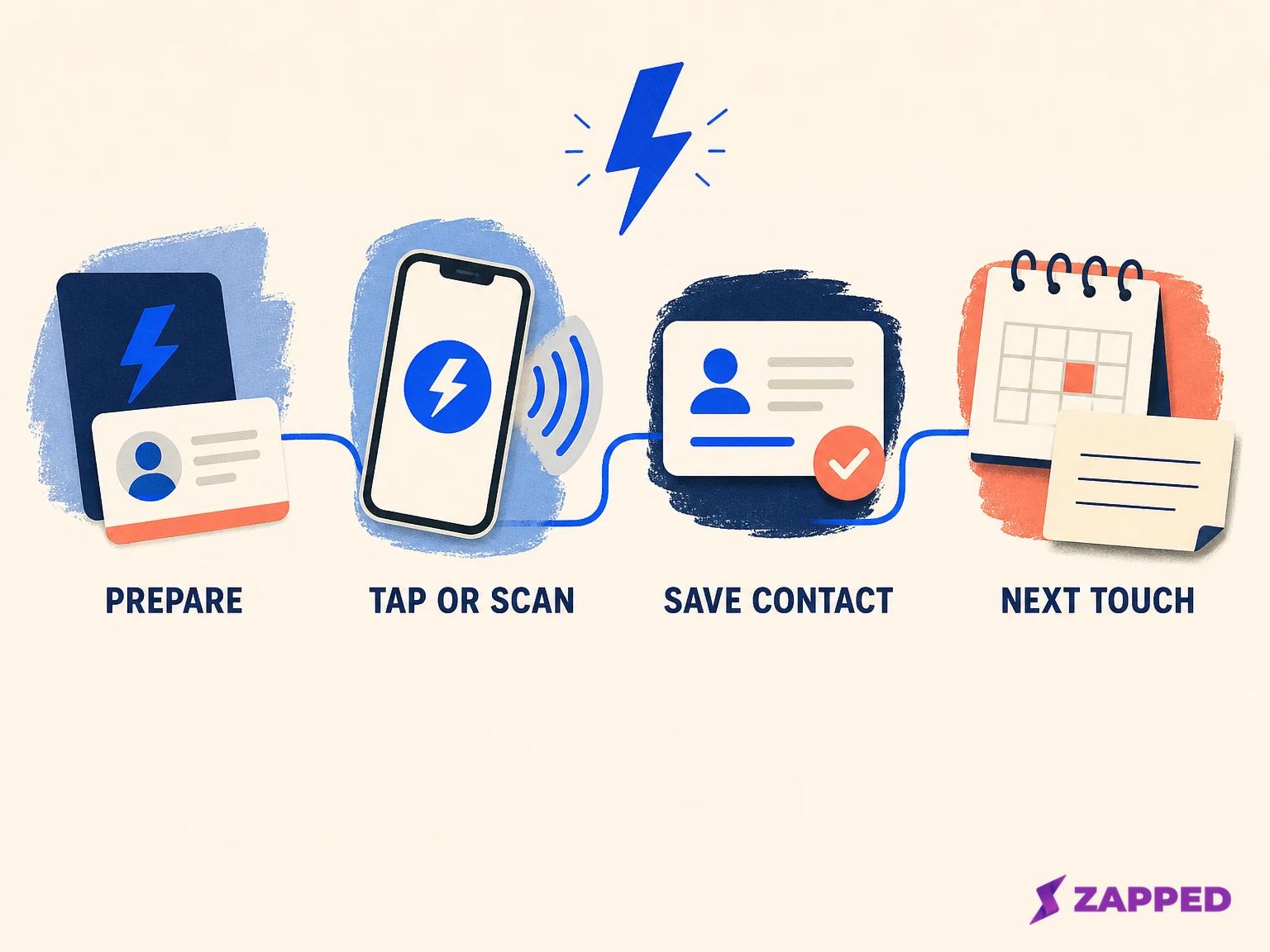 Conceptual sales handoff sequence from preparing a profile through the next useful touch