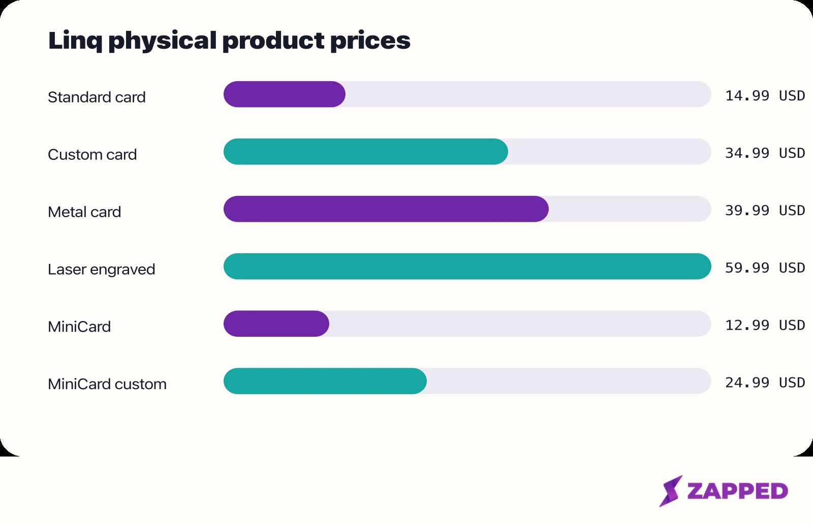 Chart of Linq's US physical product prices, from the $12.99 MiniCard to the $59.99 laser engraved card