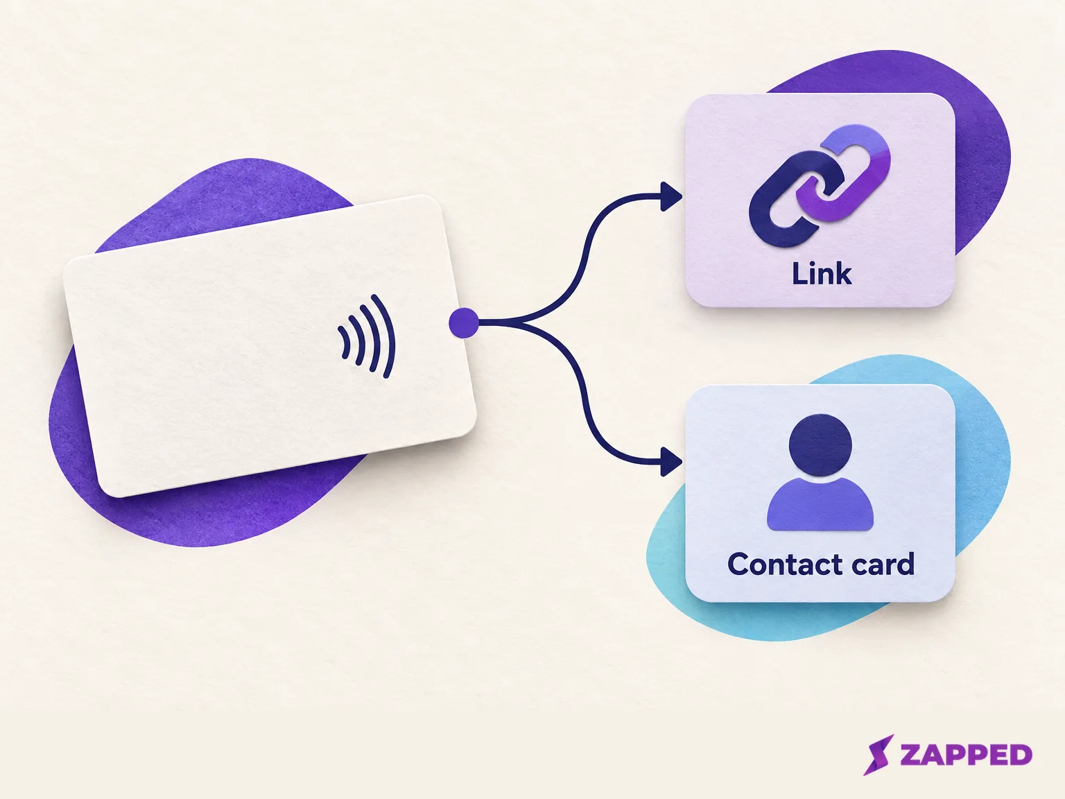 A blank NFC card branches toward a link symbol and a contact card symbol, labeled Link and Contact card.
