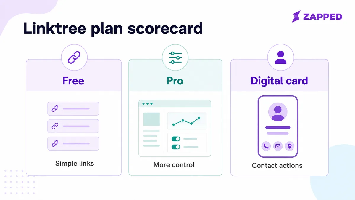 Linktree plan scorecard comparing Free simple links, Pro control, and digital card contact actions