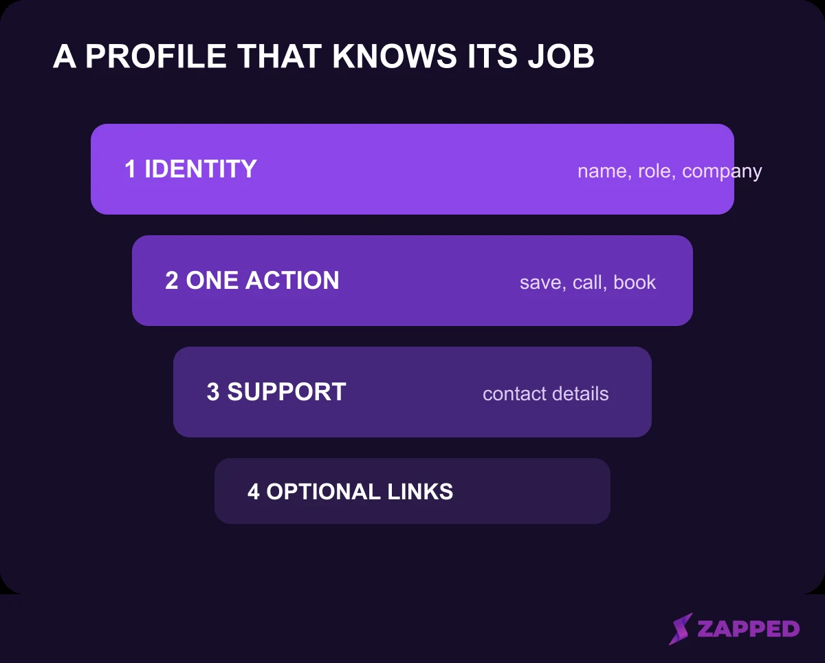 Recommended profile content stack with identity, one primary action, supporting contact details, and optional links