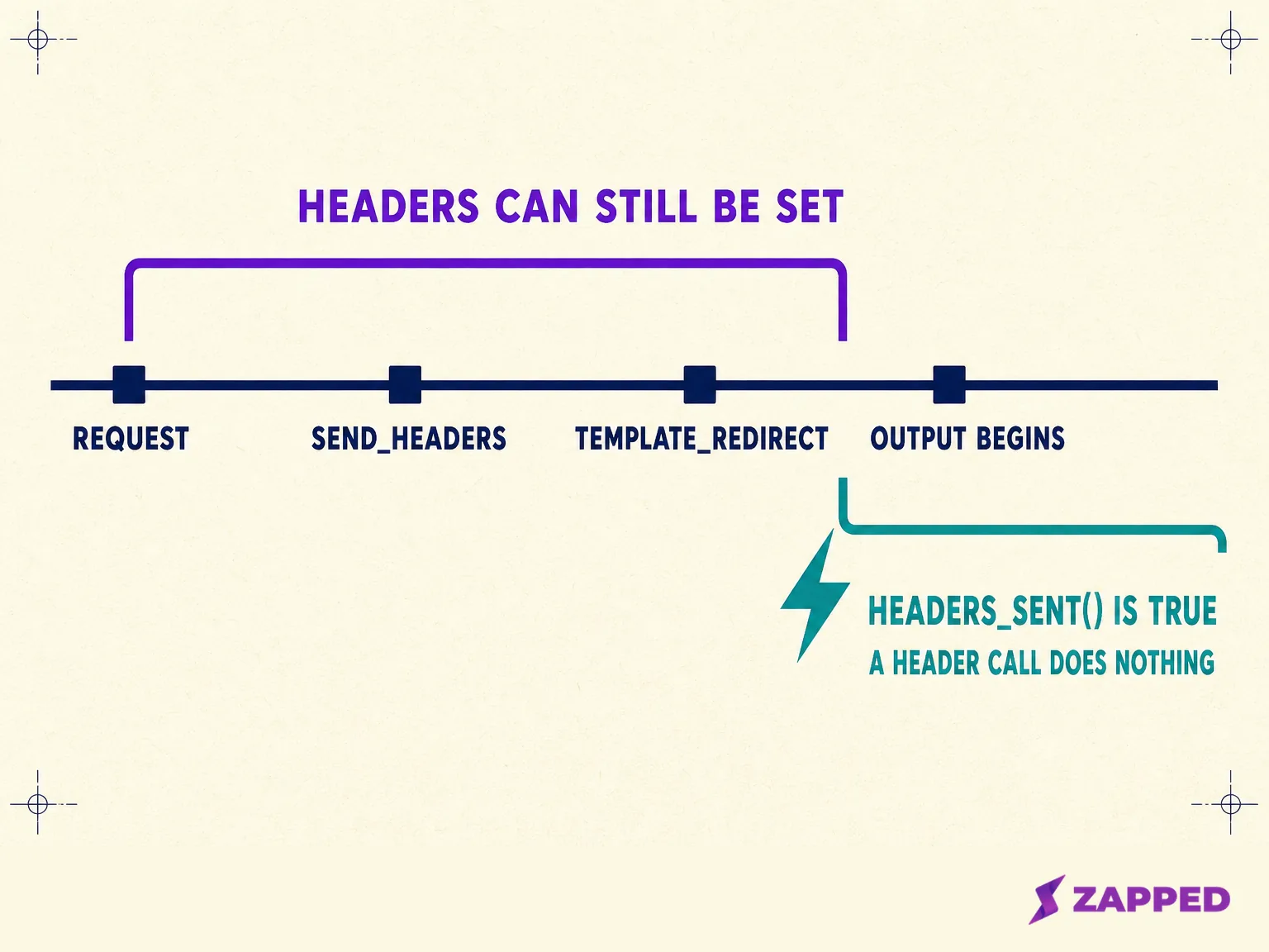 Diagram of a request reaching a custom WordPress route, showing the point where response headers can still be set and the later point, after output begins, where a header call has no effect