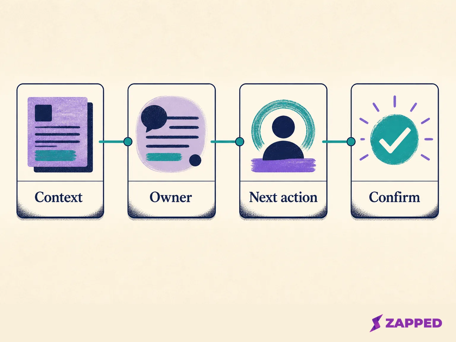 Conceptual path showing a retrieved record moving through context, owner, next action, and confirmation