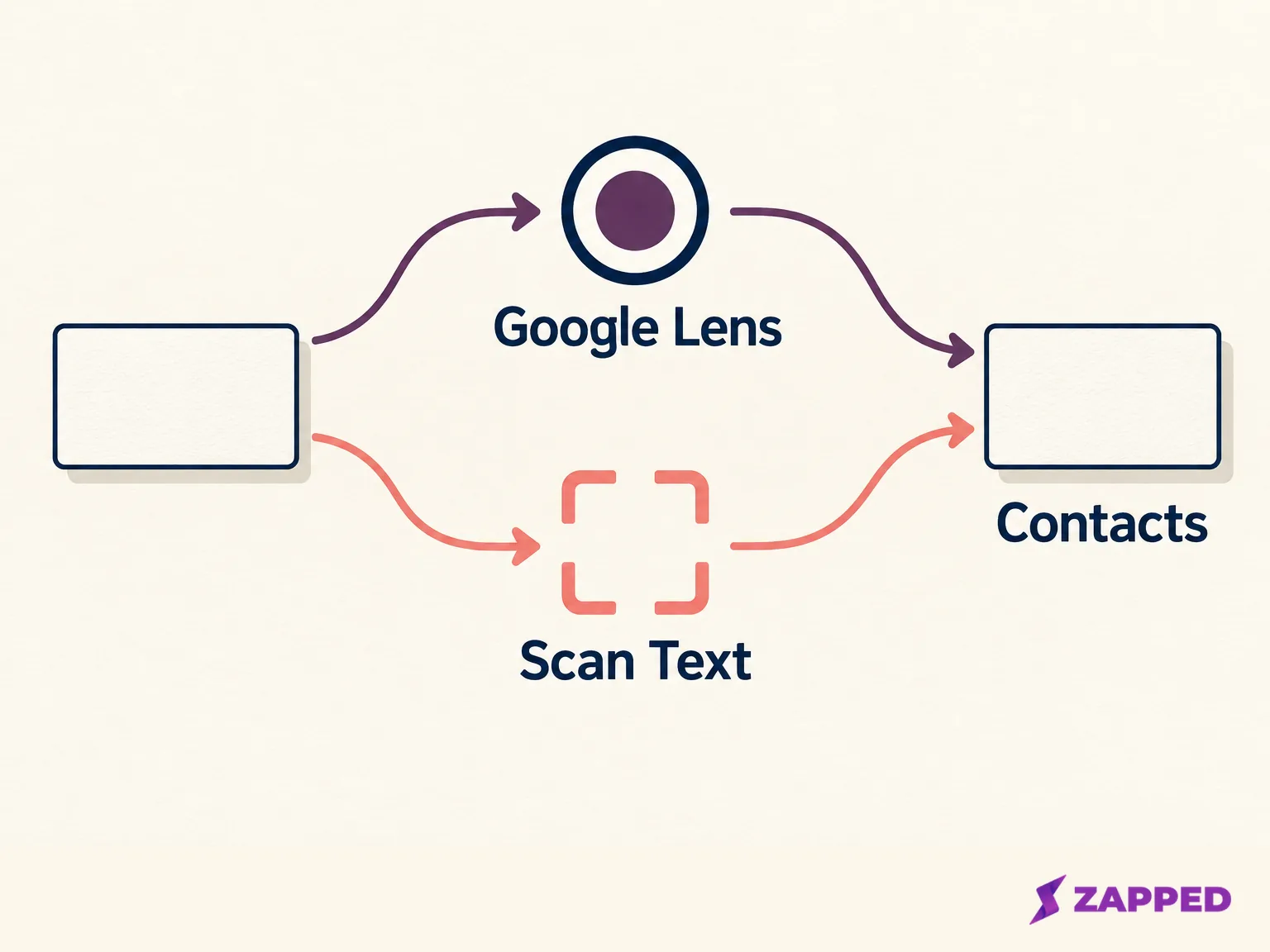 A conceptual route map shows Google Lens and Scan Text leading to Contacts.