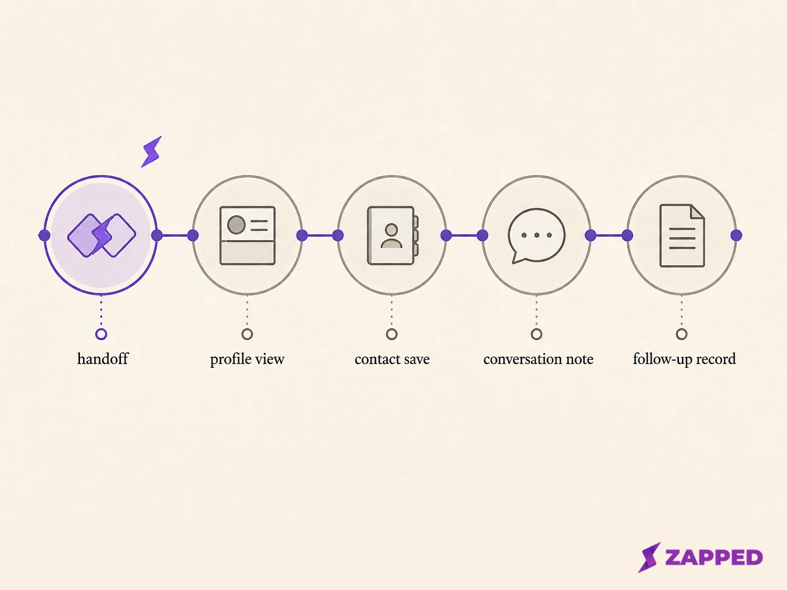A conceptual decision map separating what an NFC or QR handoff, profile view, contact save, conversation note, and follow up record each establish.