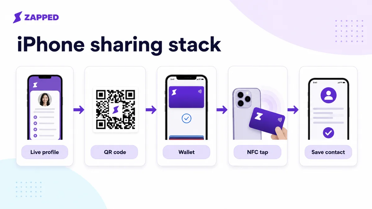 iPhone digital card sharing stack showing live profile, QR code, Wallet, NFC tap, and save contact options