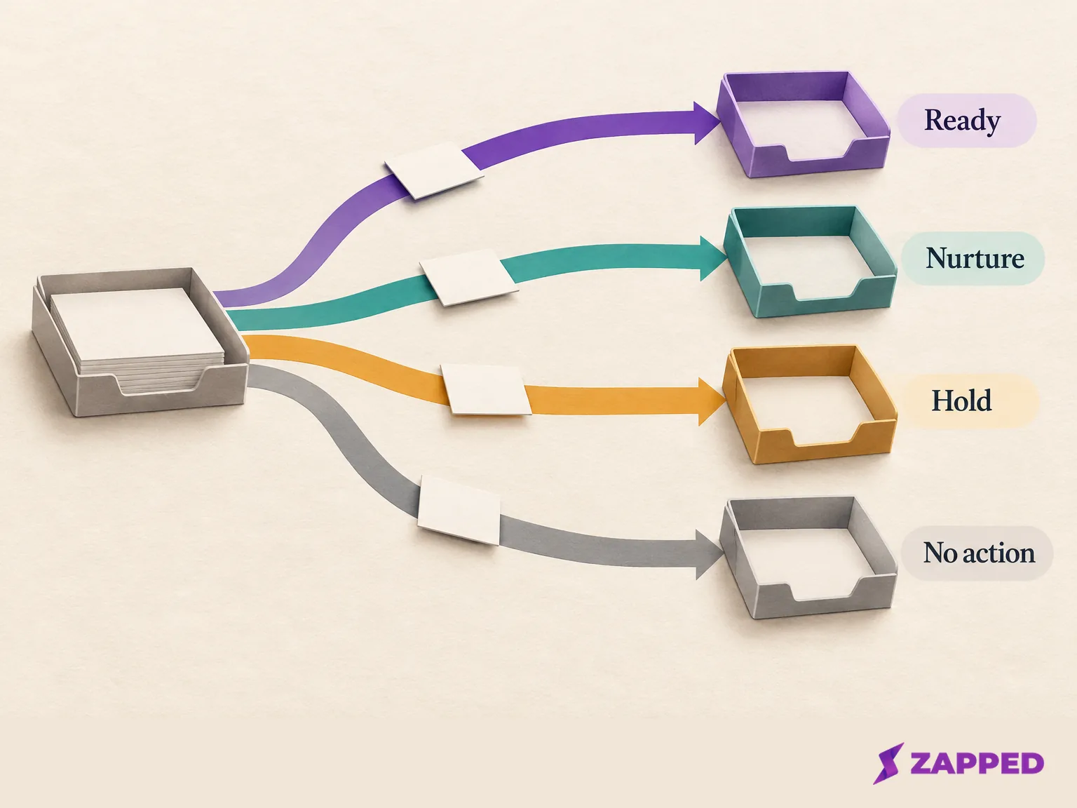 Four labeled paths move blank contact cards from an intake tray to separate areas for Ready, Nurture, Hold, and No action.