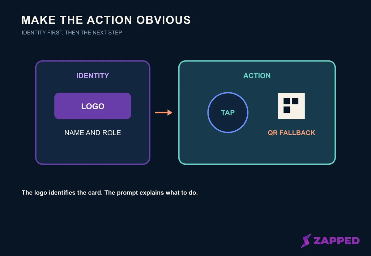 Conceptual hierarchy diagram showing the logo, name, role, tap prompt, QR fallback, and short URL with clear visual priority