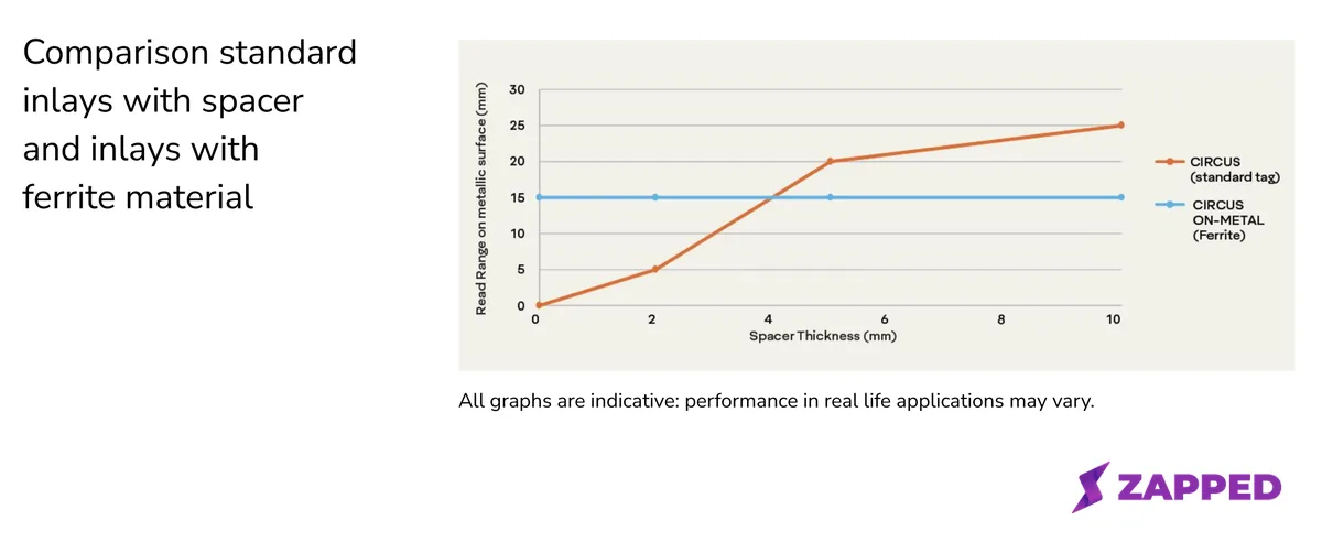 Avery Dennison chart showing a standard NFC tag's read range collapsing near zero against metal while a ferrite tag holds a flat range regardless of the gap