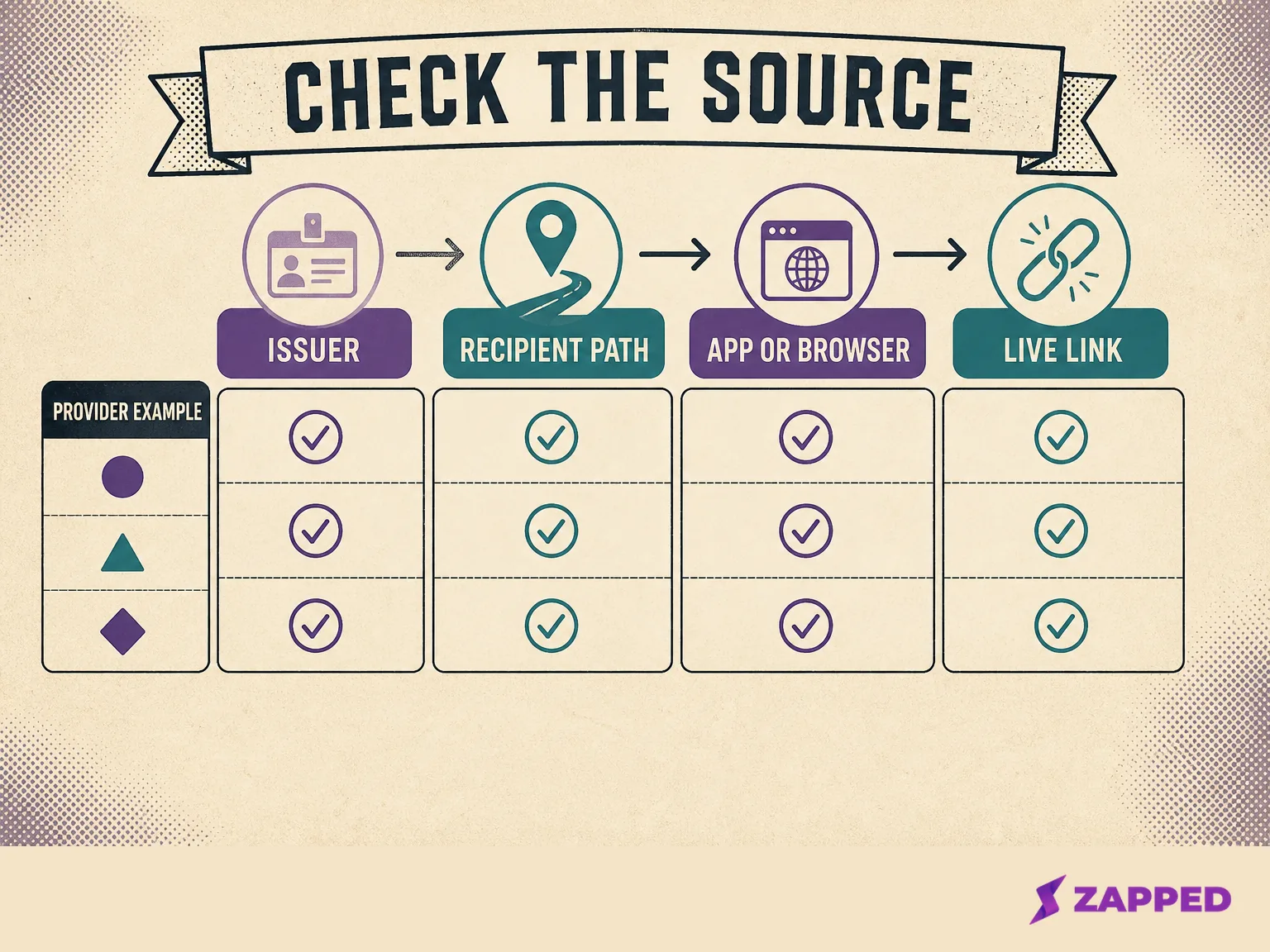 Conceptual checklist comparing provider specific Wallet routes, recipient browser access, update behavior, and fallback checks