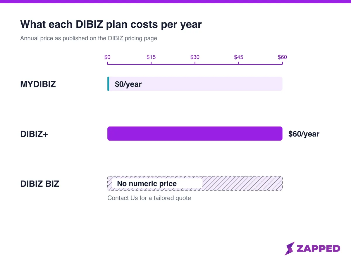 Chart of DIBIZ's three plans on one annual price scale, with the organization tier marked as carrying no published price