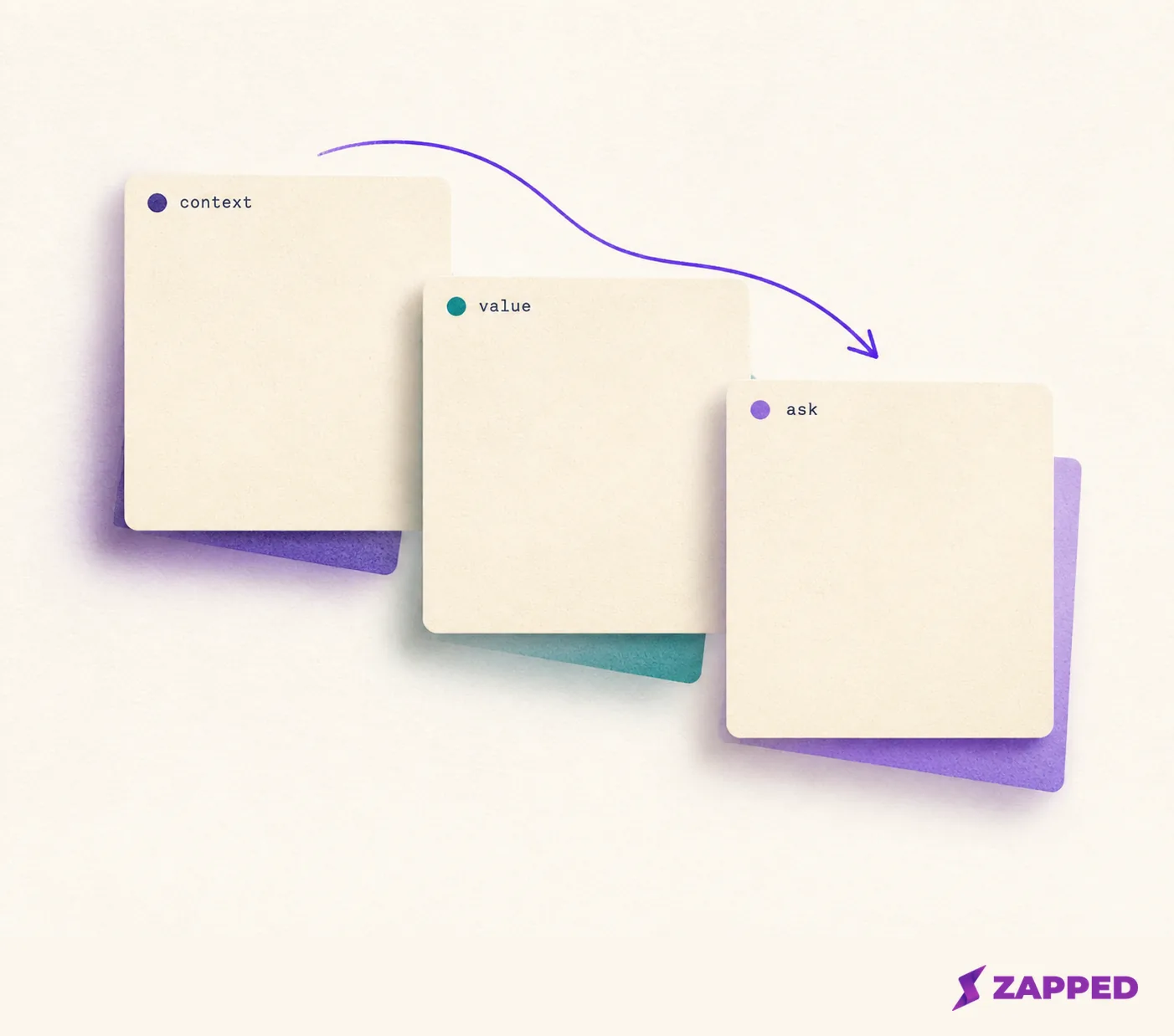 Abstract message layers labeled context, value, and ask