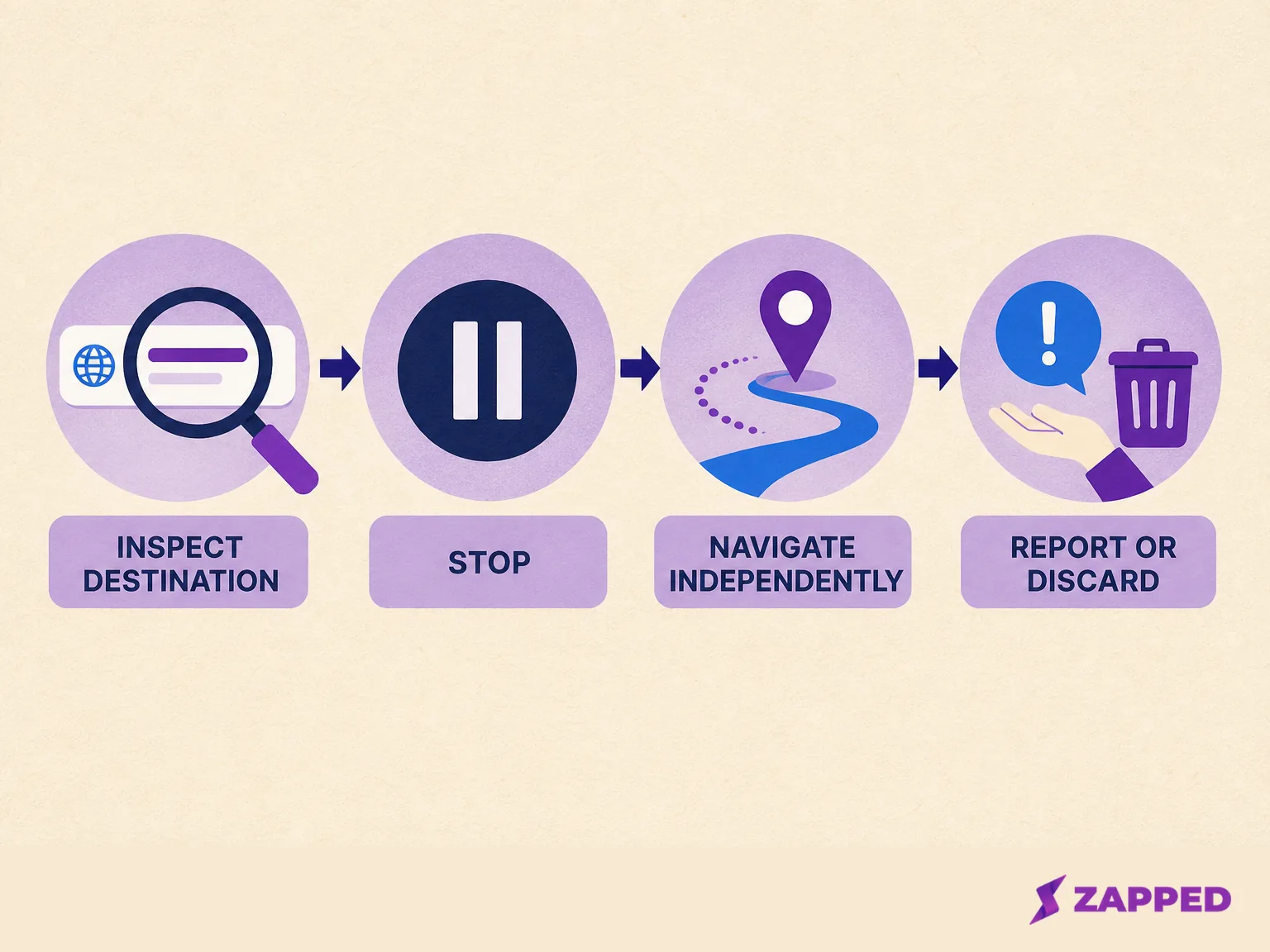 Decision flow showing destination inspection, stopping at a warning or unexpected request, independent navigation, and reporting or discarding the card.