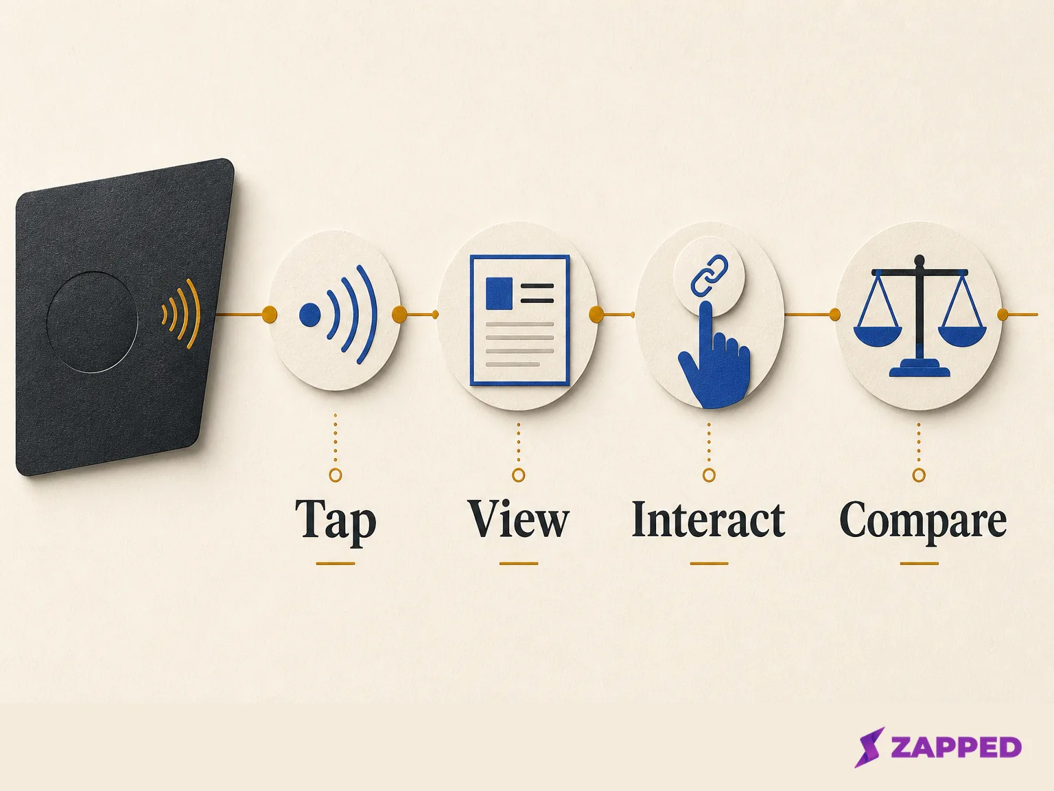 Diagram of an NFC business card moving through Tap, View, Interact, and Compare stages