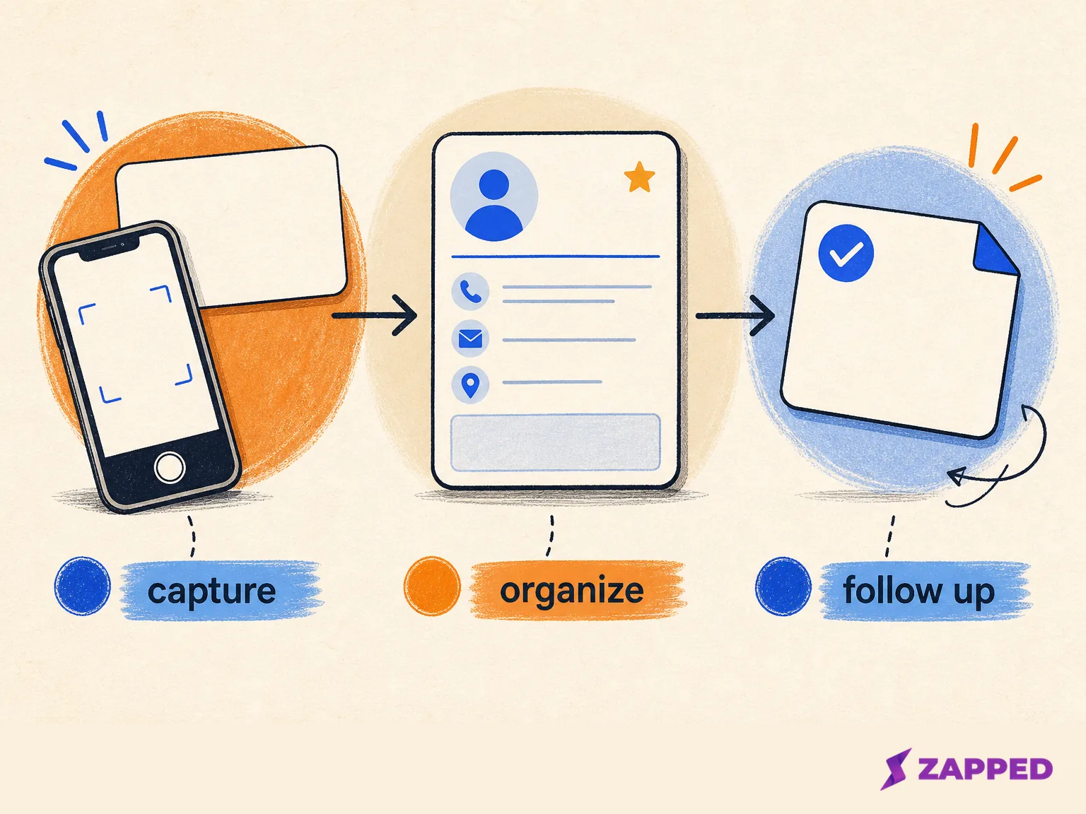 A conceptual flow diagram labeled capture, organize, and follow up, showing a contact moving from phone capture through an organized record to a next action