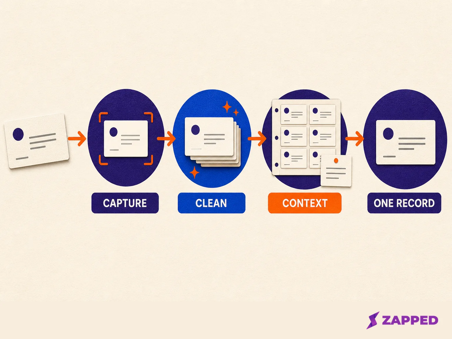 Diagram showing a business card moving from capture to a cleaned contact record with a context note
