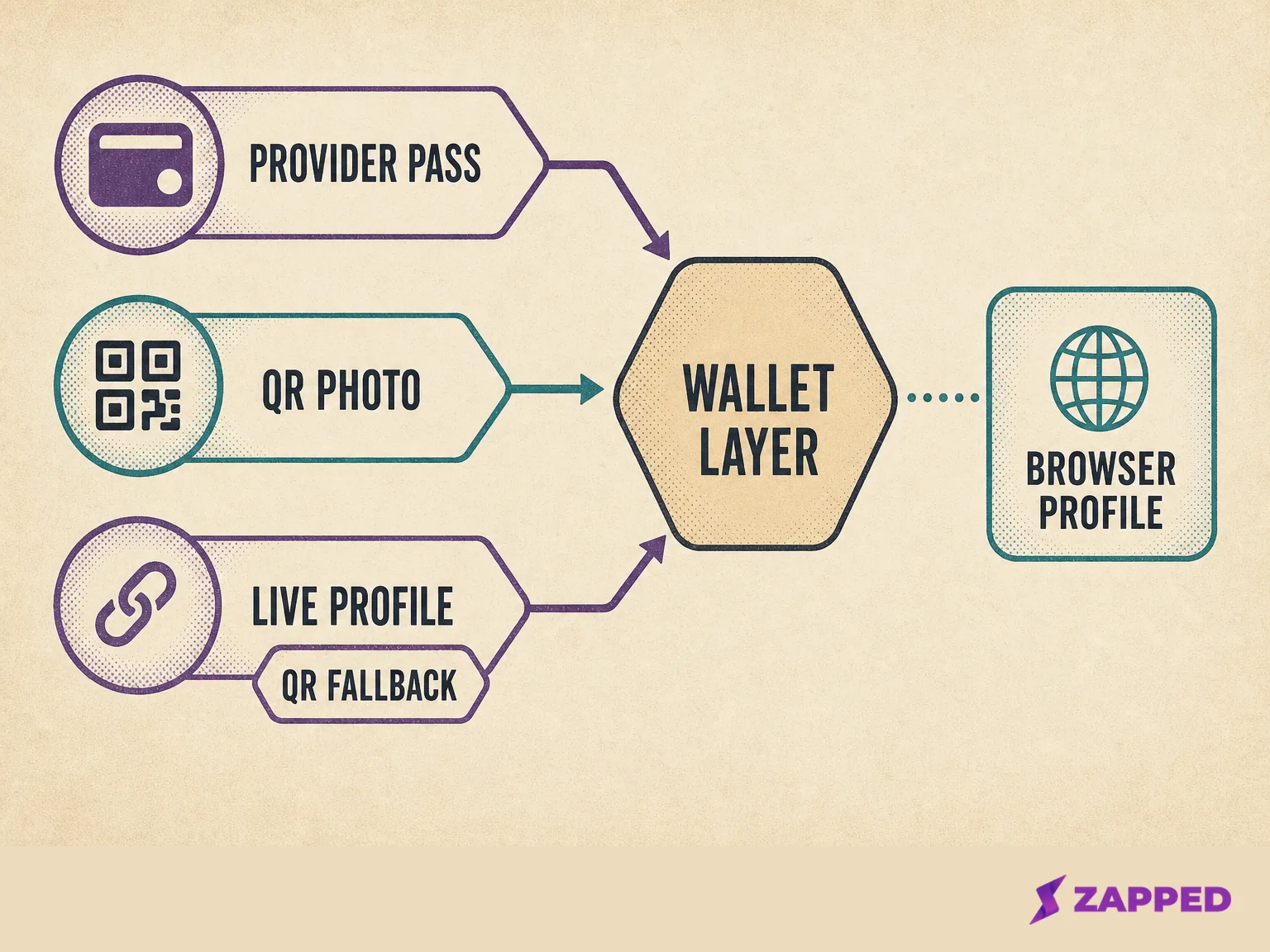 Conceptual route map showing a provider pass, a QR or photo pass, and a live profile link with Google Wallet as the access layer