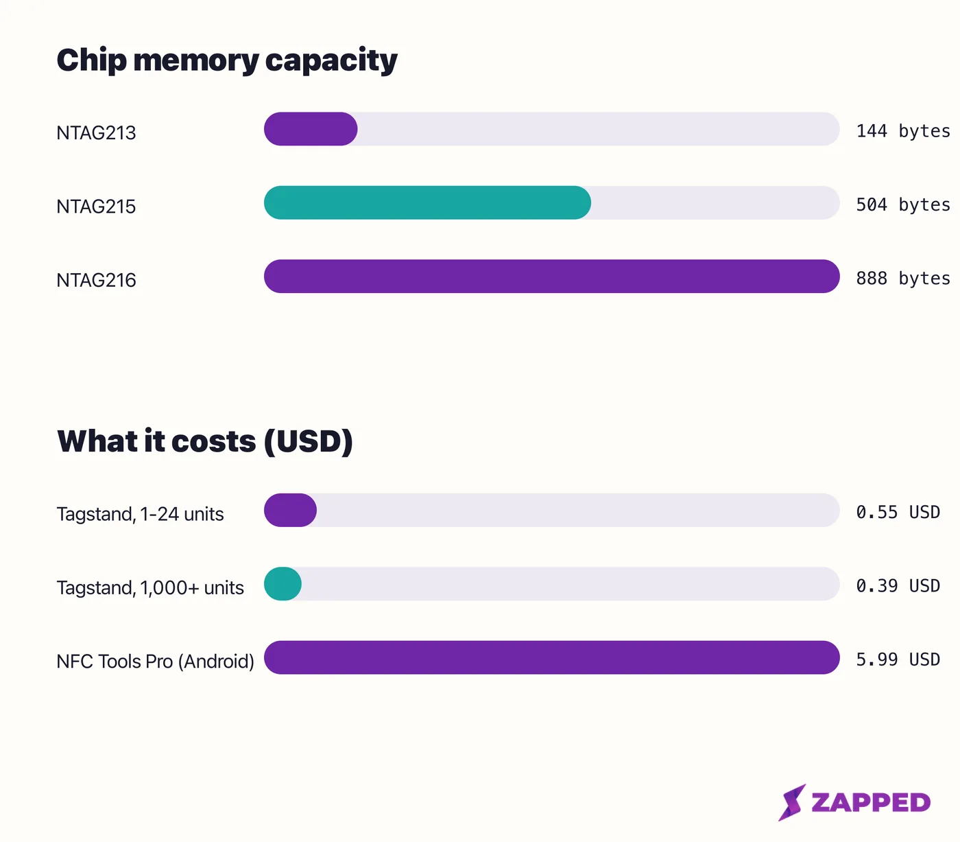 Chart comparing NTAG213, NTAG215, and NTAG216 memory capacity in bytes, plus Tagstand's blank card price and the NFC Tools Pro upgrade cost in USD