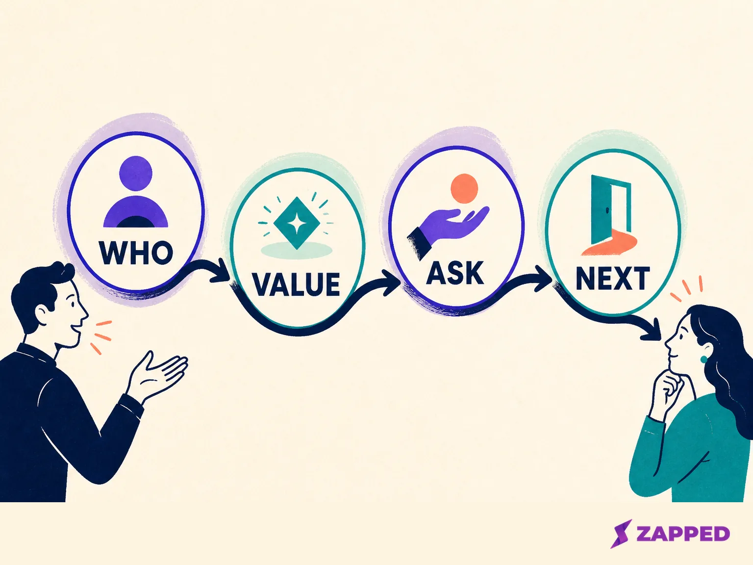 Illustrated conversation path labeled Who, Value, Ask, and Next, with a speaker and listener at either end.