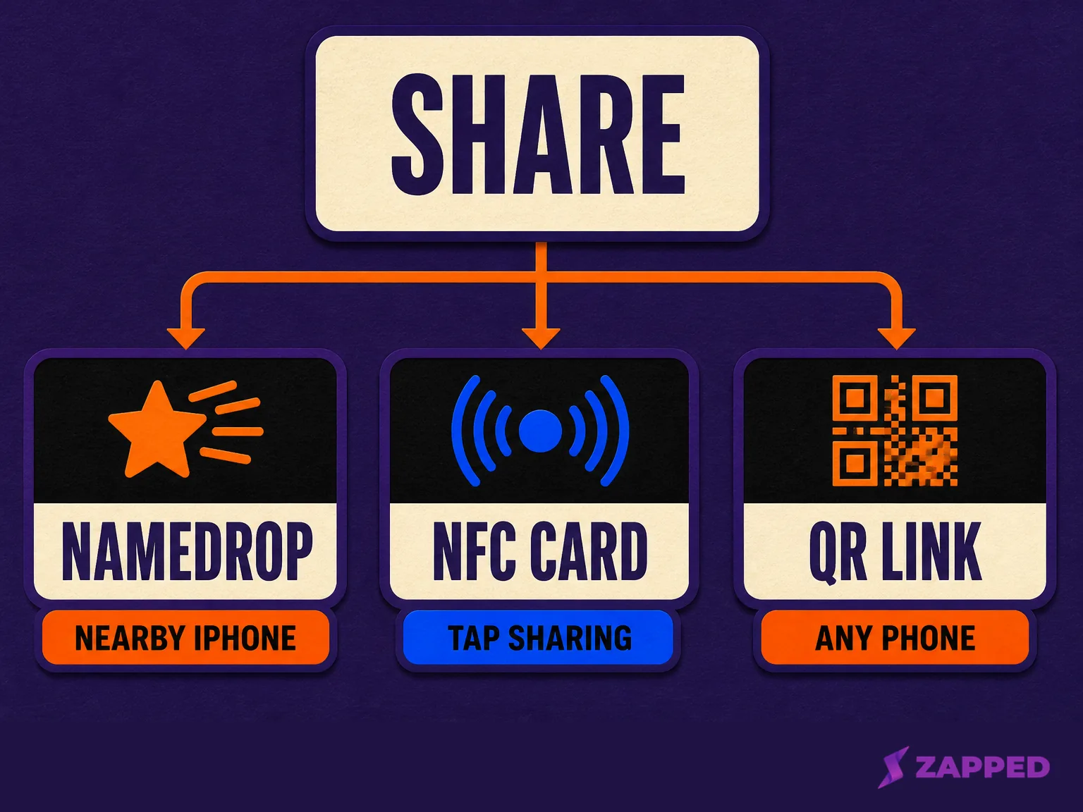 Decision map for choosing NameDrop, a physical NFC card, a QR code, or a shareable link