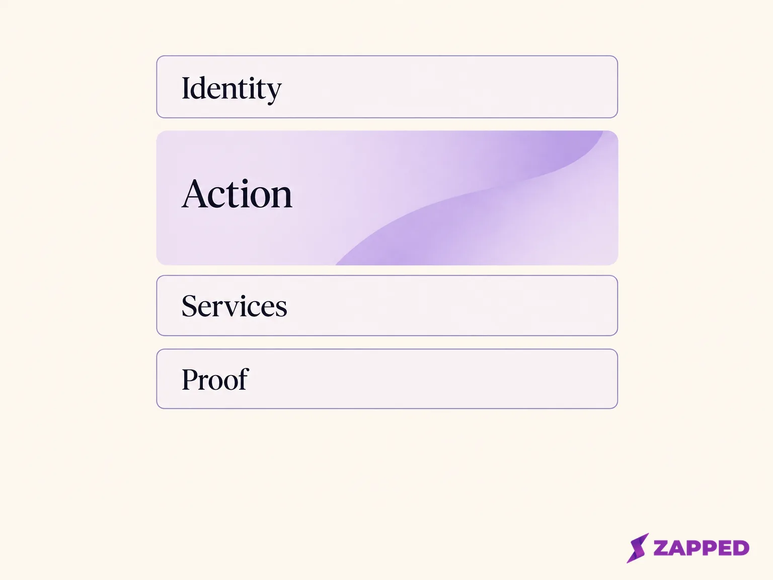 A one page profile puts identity first, highlights the contact action near the top, then places services and proof below