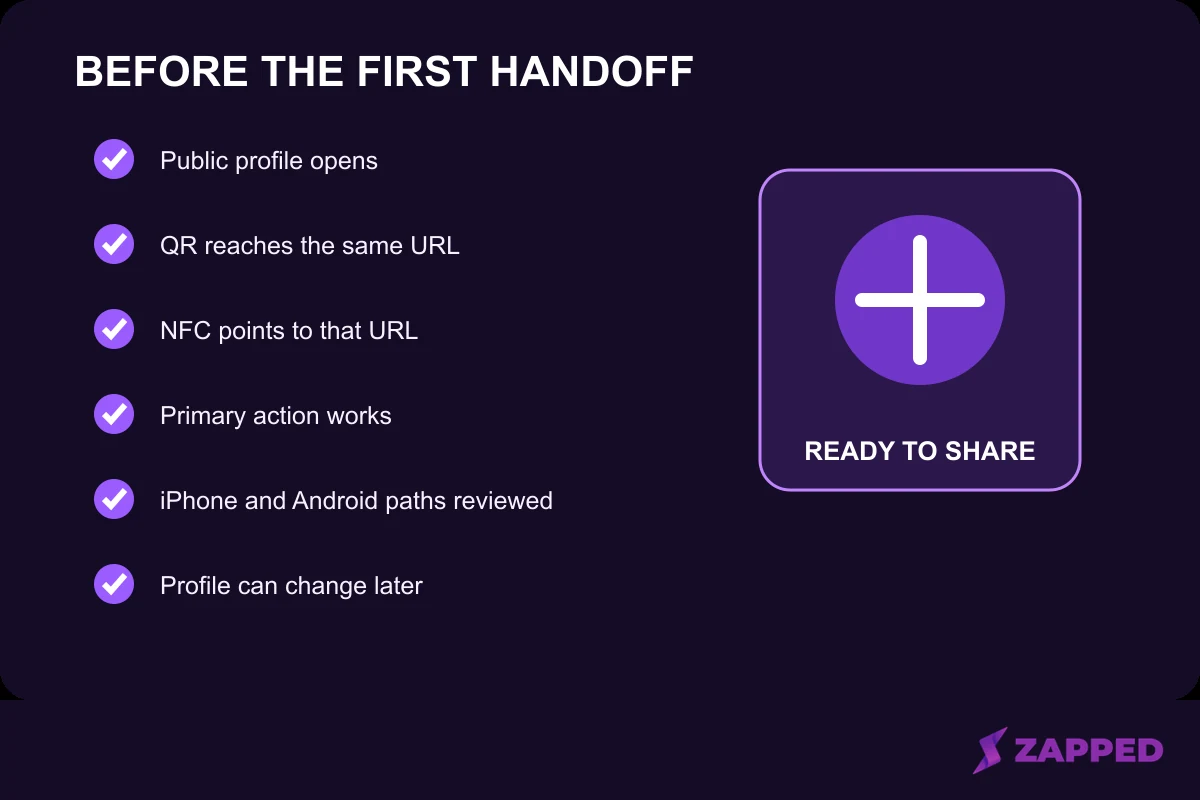 Conceptual launch checklist for the profile, QR code, NFC card, phone paths, primary action, and later updates