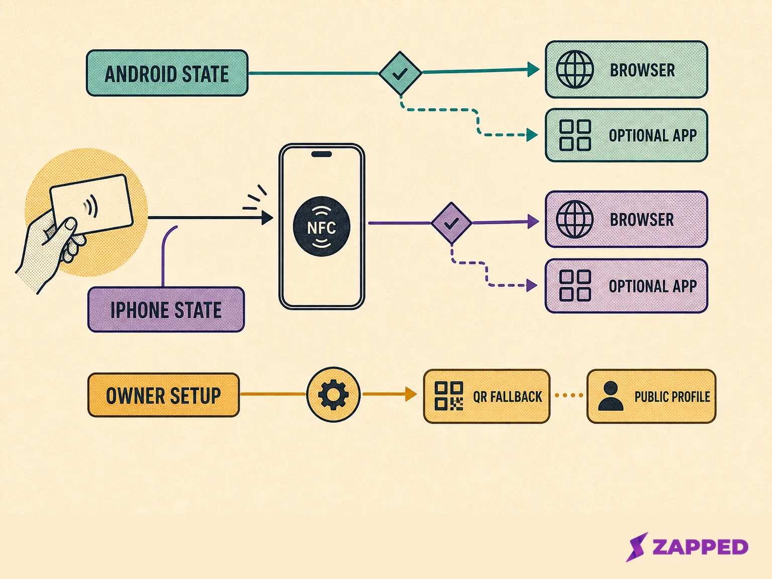 Conditional iPhone and Android routing branches with an owner setup lane and QR fallback leading to a public profile