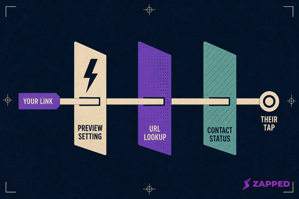 Diagram of three checkpoints a texted link passes, the recipient's preview setting, the URL lookup, and whether the sender is a known contact