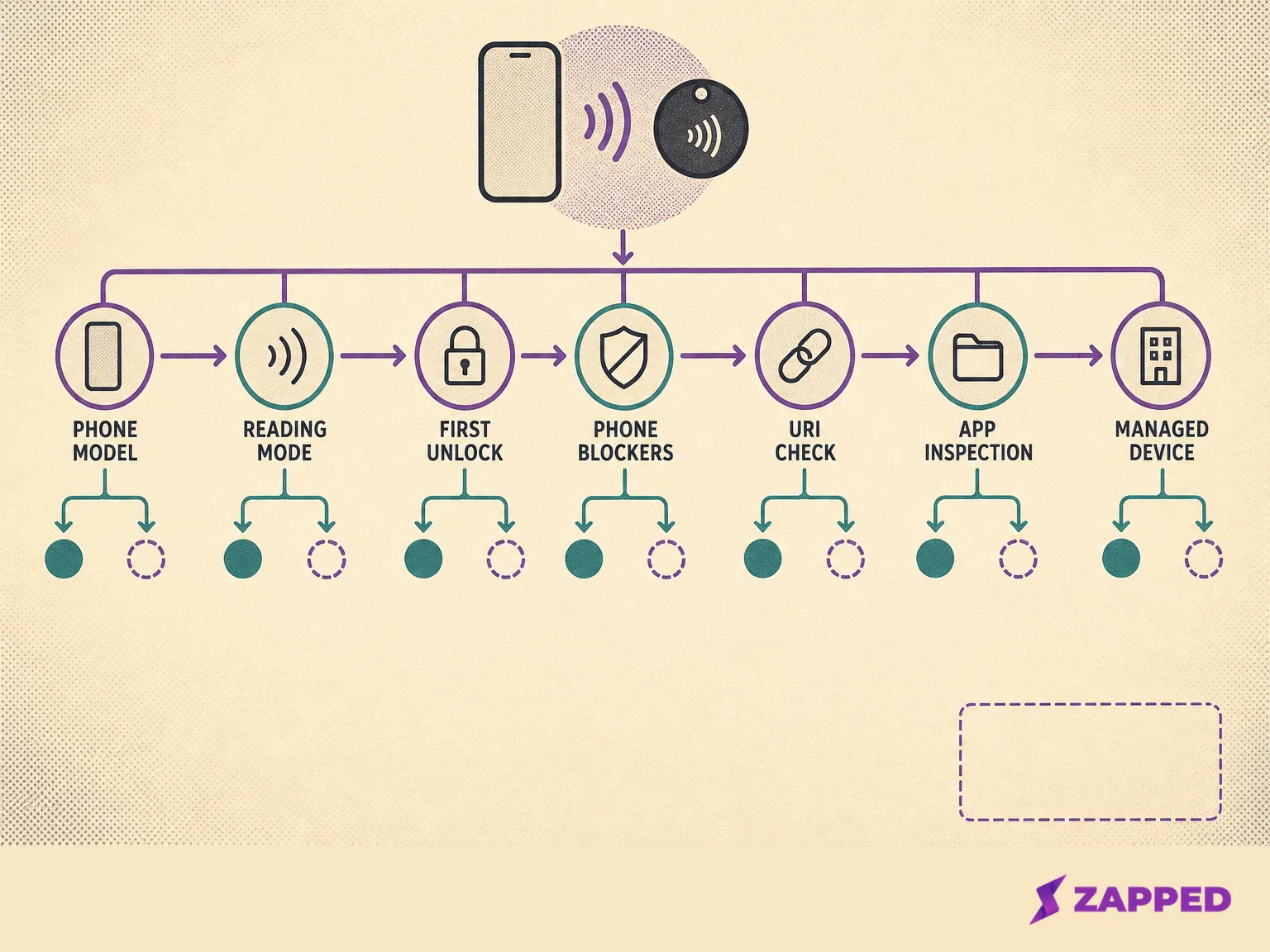 Conceptual decision tree for an NFC business card, starting with iPhone model and unlock state before checking blockers, URI payload, app inspection, or device management