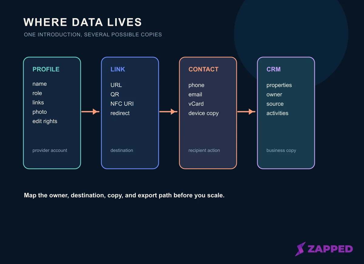 Layered conceptual storage map showing a hosted profile, destination link, recipient contact, and CRM record