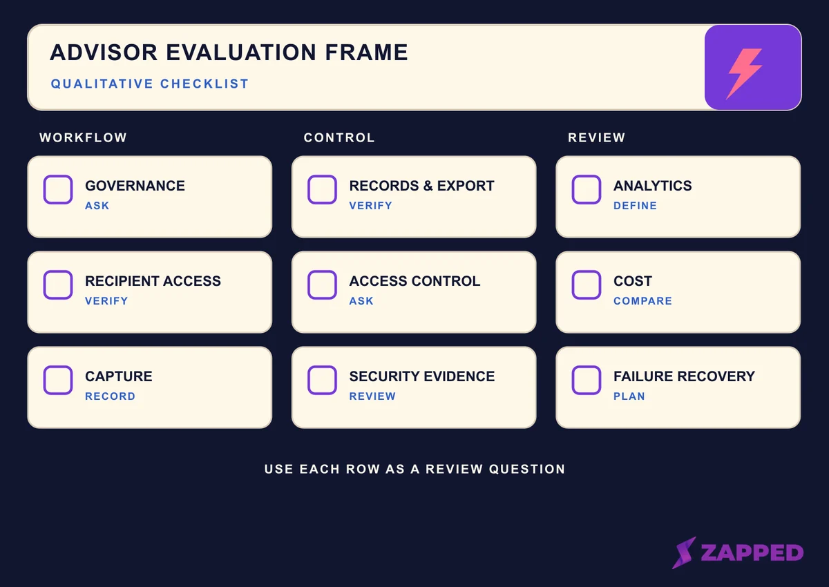 Wide conceptual qualitative evaluation frame for a financial advisor digital business card by governance, recipient access, capture, records, security, analytics, cost, and recovery