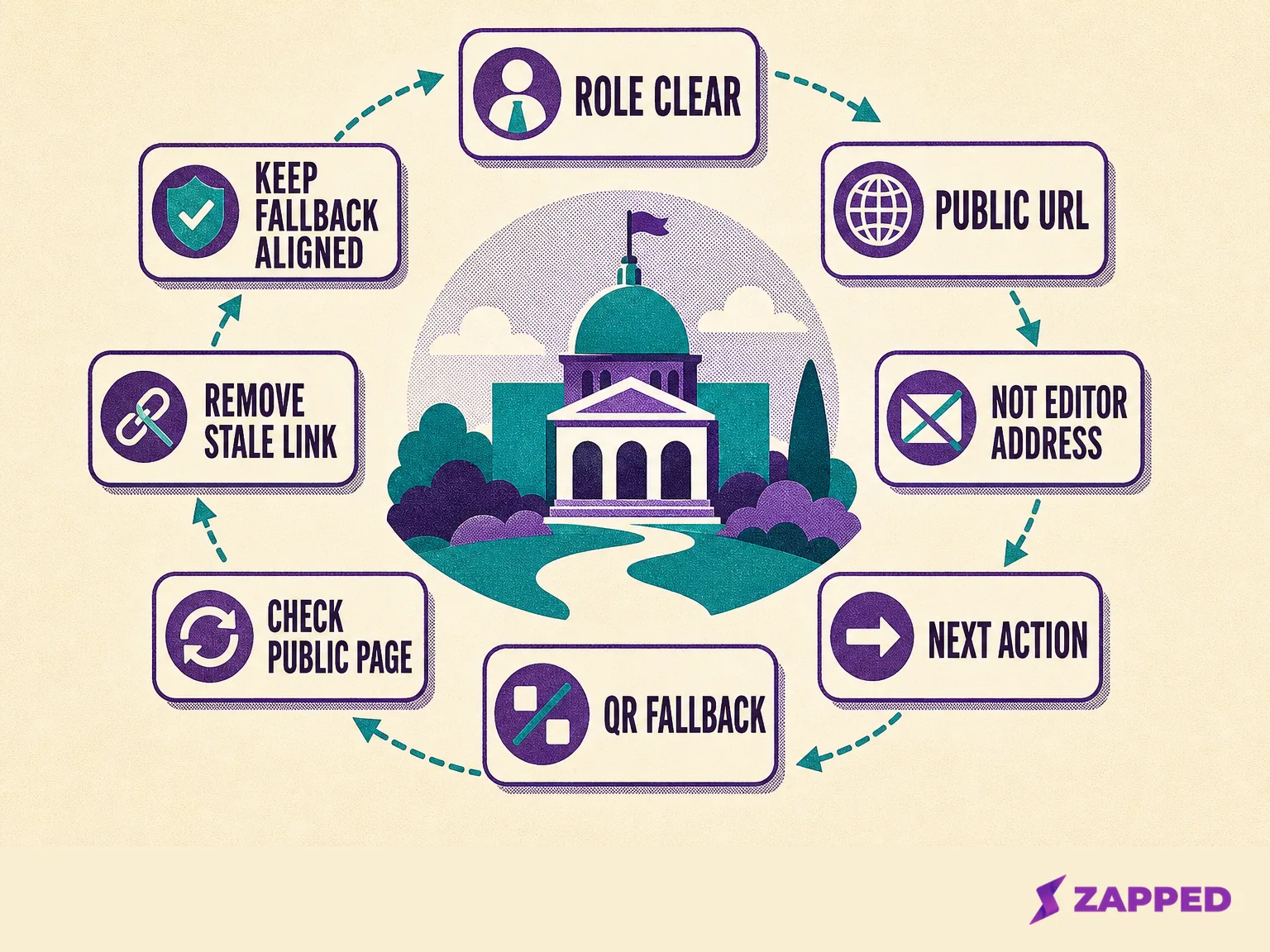 Maintenance checklist for role clarity, a public URL, a next action, an aligned fallback, and removal of stale links