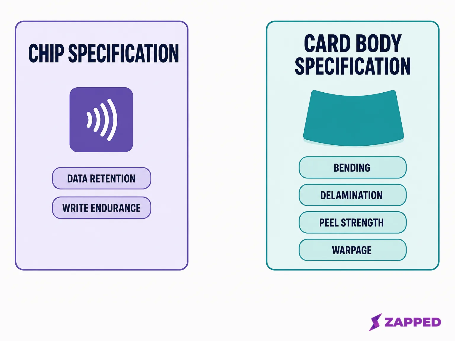 Diagram contrasting the chip specification, covering retention and write cycles, with the card body specification, covering bending, peel strength, and warpage, as two separate worlds
