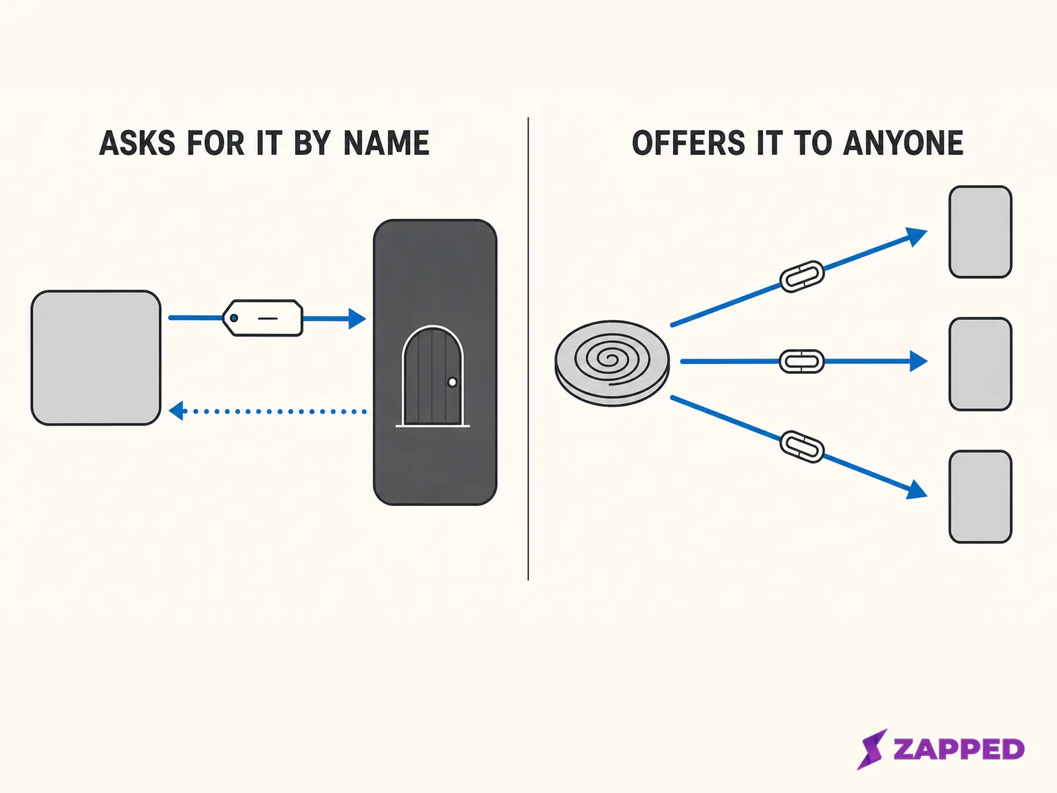 Diagram contrasting two NFC exchanges, one where a reader asks an emulated card for an application by name and one where a tag offers a link to any phone that comes close