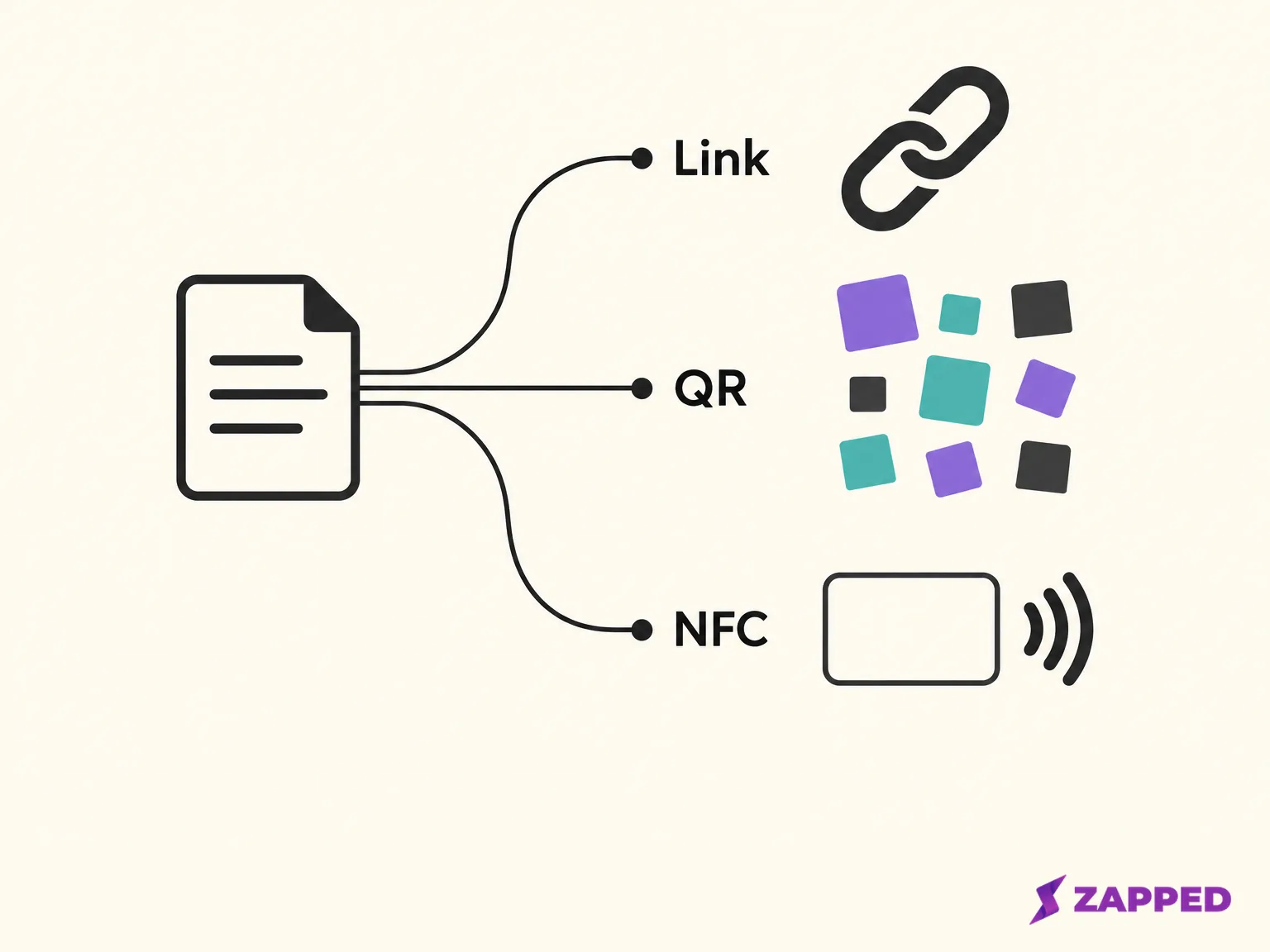 A page symbol branches to a direct link, an abstract QR pattern, and an NFC card