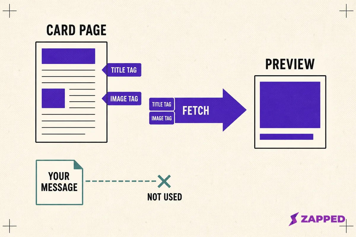 Diagram of the path from a card page's title and image metadata to the preview bubble that forms in a message thread