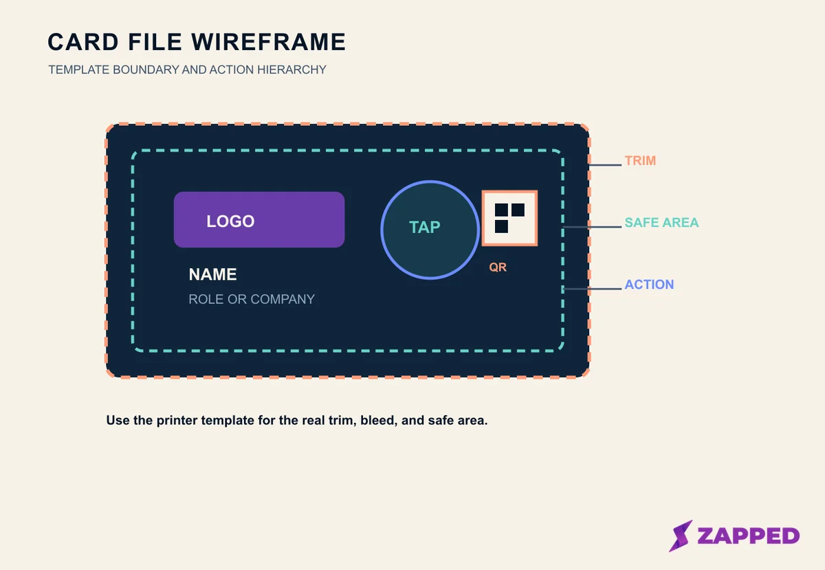 Conceptual NFC business card wireframe showing trim, bleed, safe area, logo, name, tap prompt, QR fallback, and short URL