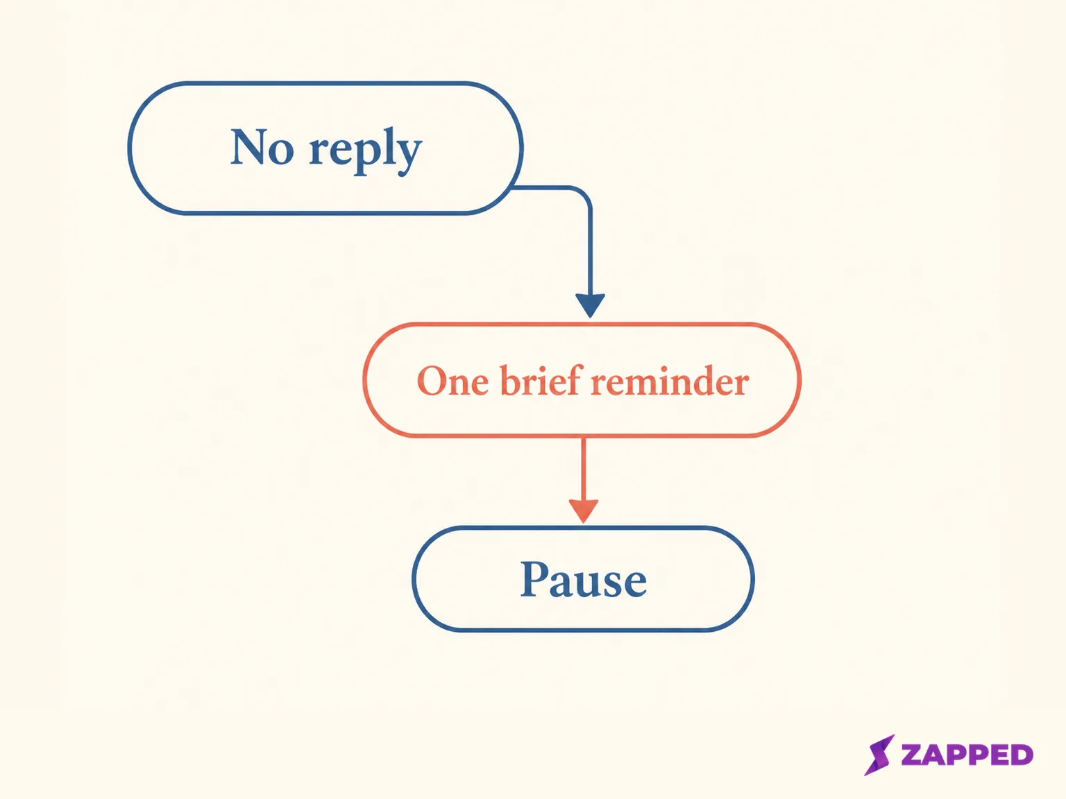 Diagram showing No reply leading to One brief reminder and then Pause