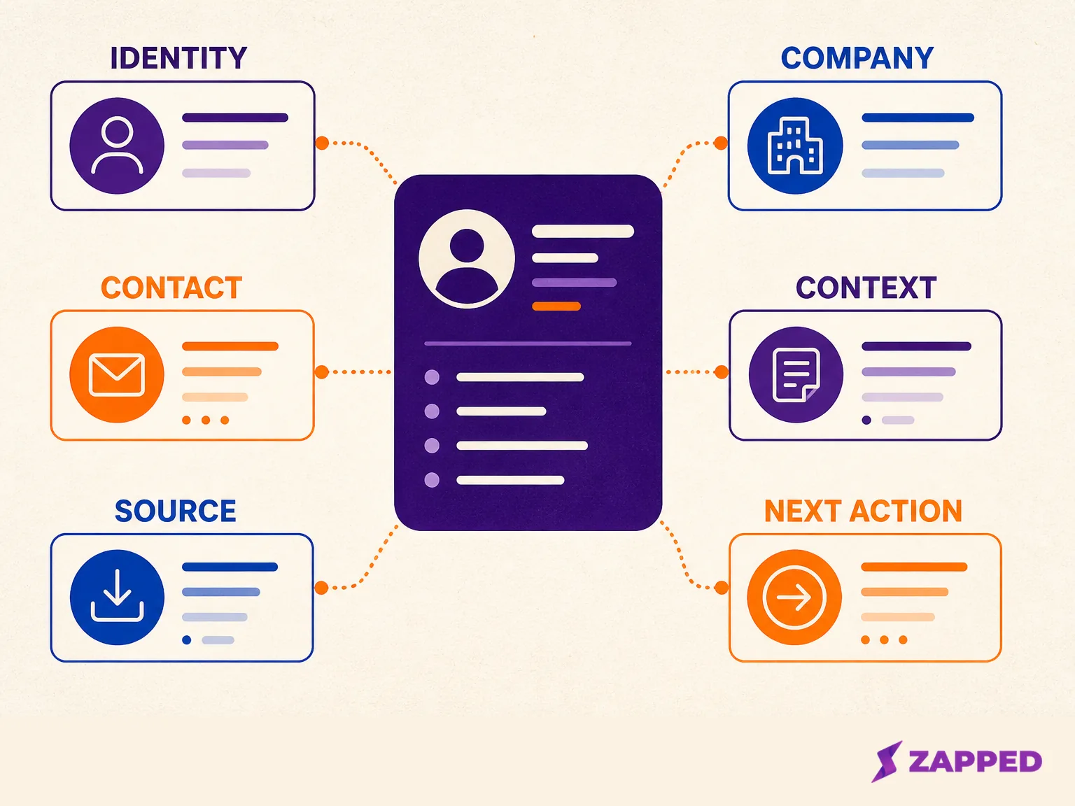 Field map for organizing a business contact with identity, company, contact route, context, and next action