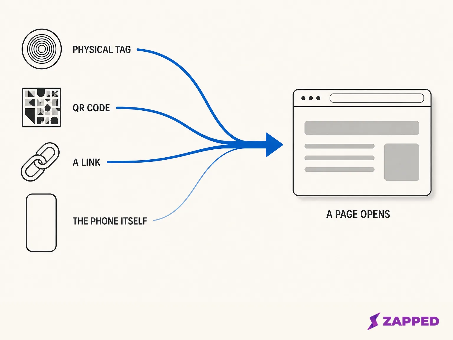 Diagram of four ways to hand someone your details, a physical tag, a QR code, a link and the phone itself, all converging on a single web page opening