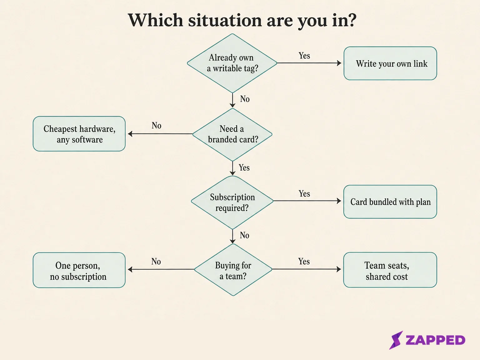 Decision map for pricing an NFC business card: no subscription ever, buying for a team, or cheapest hardware regardless of software