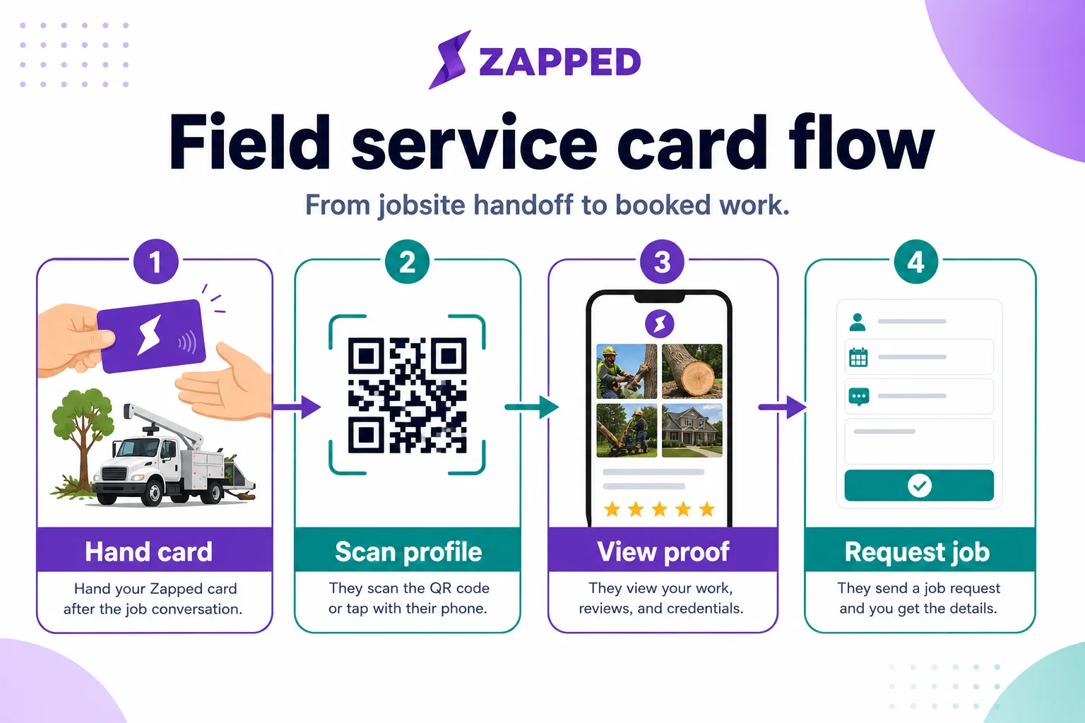 Field service card flow from handoff to request job