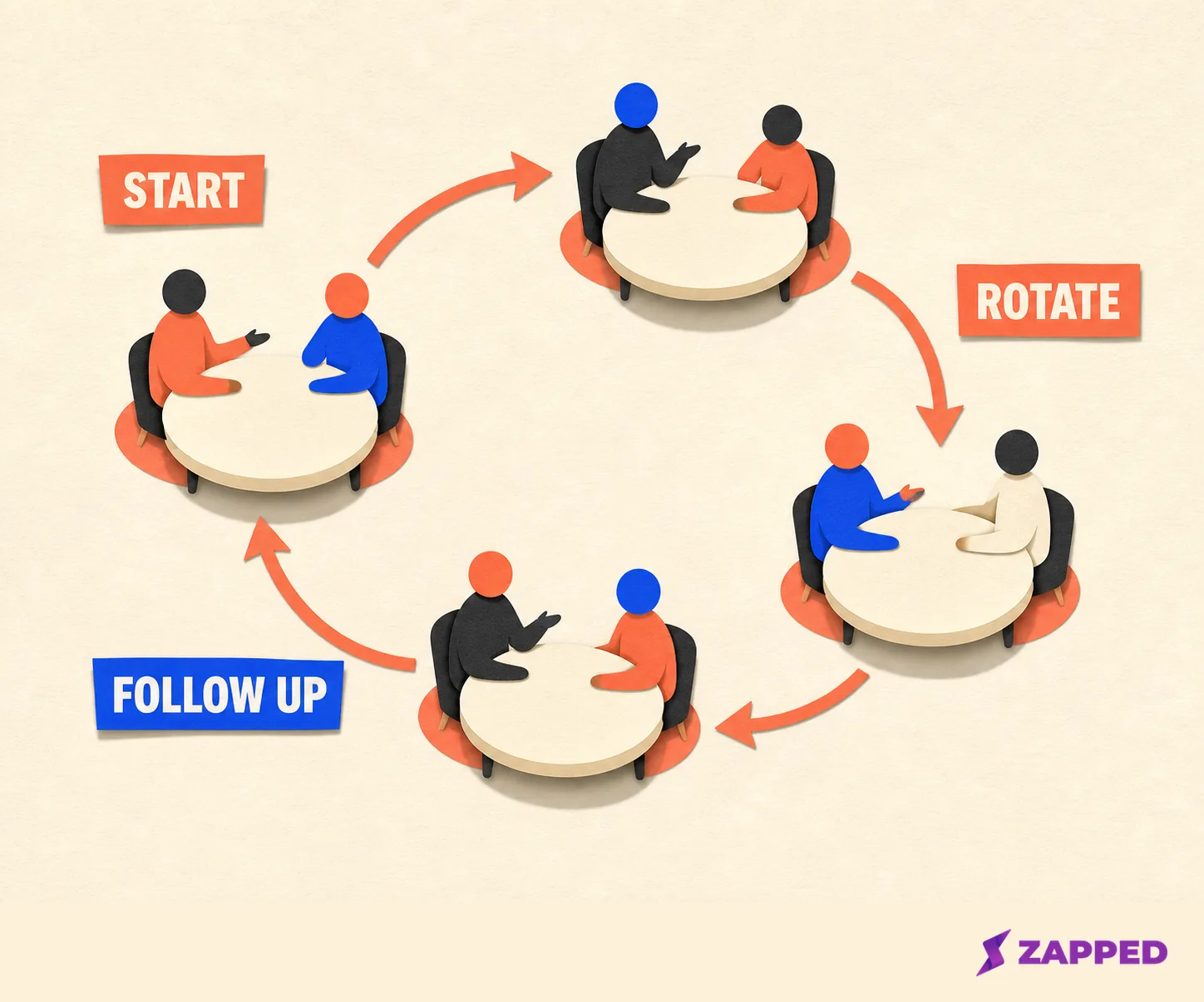 Editorial illustration showing a speed networking rotation path around four small tables, labeled START, ROTATE, and FOLLOW UP