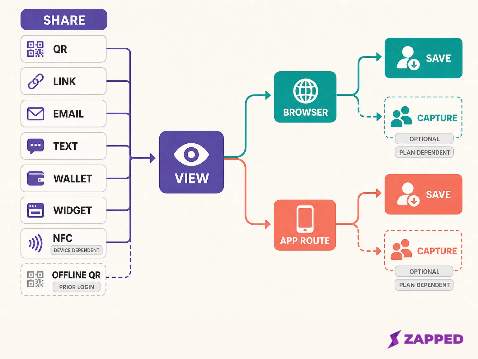 Flow diagram showing QR, link, email, text, Wallet, and NFC routes leading to browser or app viewing, sender contact saving, and optional reciprocal contact exchange.