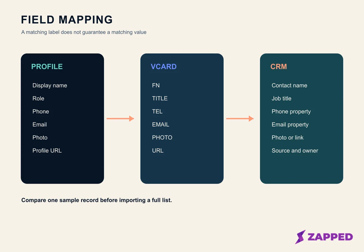 Generic field mapping diagram showing name, role, email, phone, URL, photo, and notes moving from a profile into a vCard and CRM properties