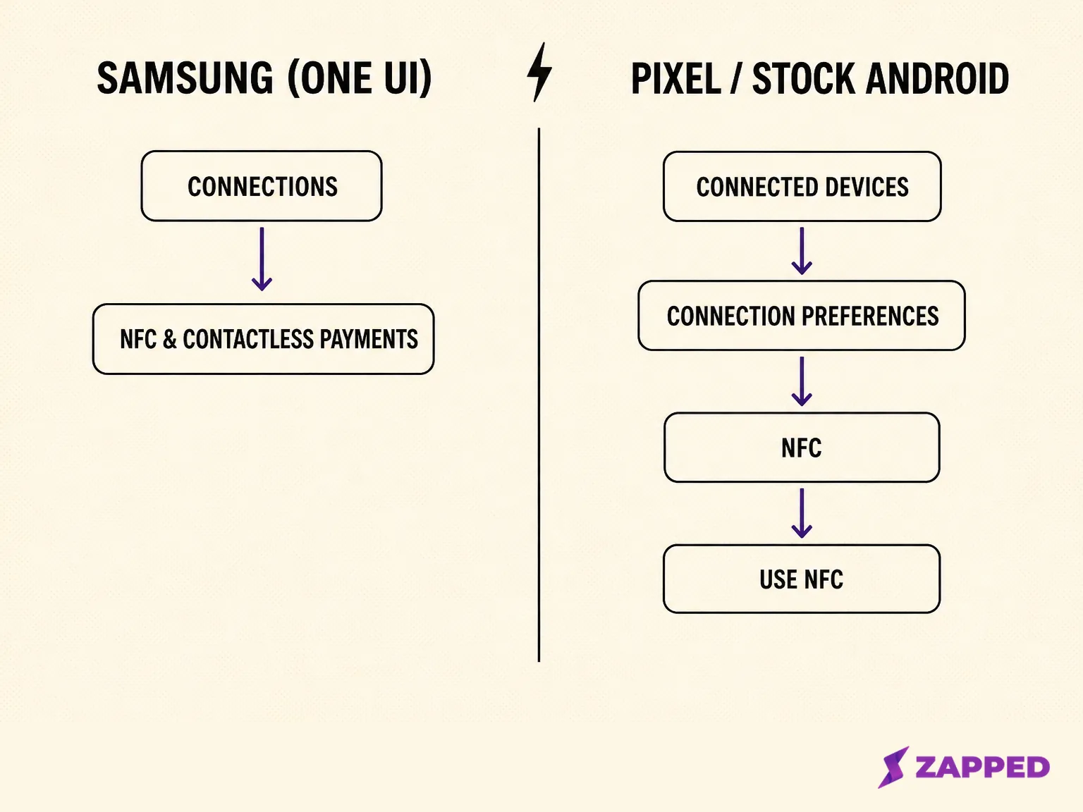 Diagram comparing the Settings path to the NFC toggle on Samsung phones versus Pixel and stock Android phones