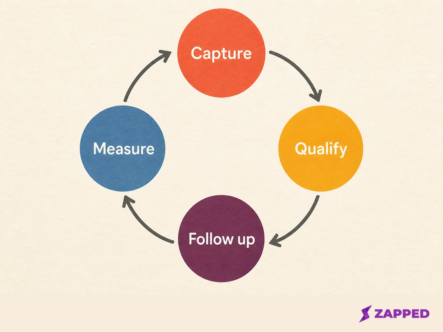 Circular event lead capture loop labeled Capture, Qualify, Follow up, and Measure