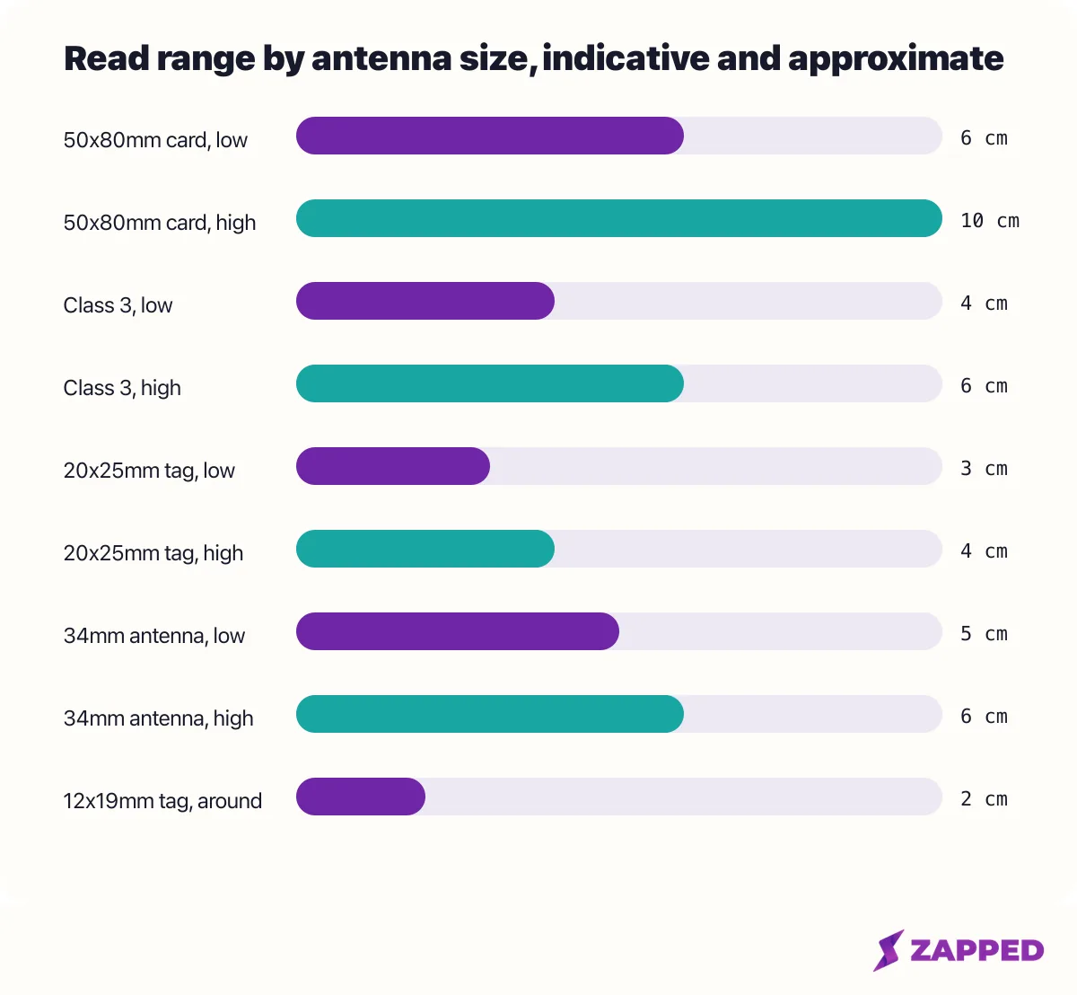 Chart of read range by antenna size for one chip family, from an ST Microelectronics employee on ST's community forum and from Seritag, with ranges indicative and approximate rather than measured